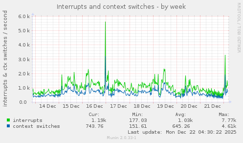 Interrupts and context switches