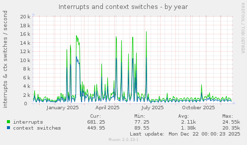 Interrupts and context switches