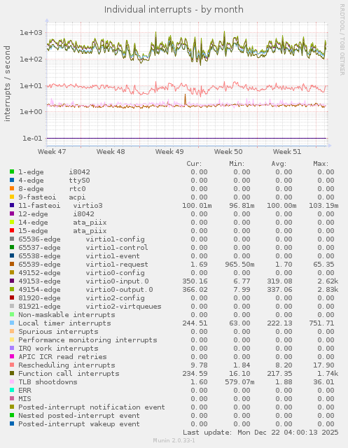 Individual interrupts