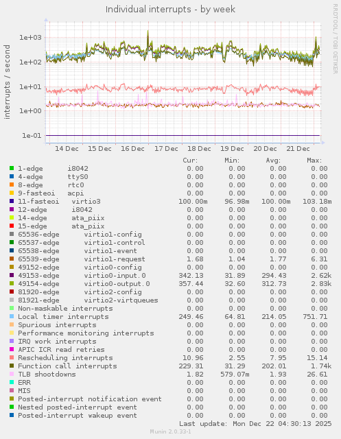 Individual interrupts