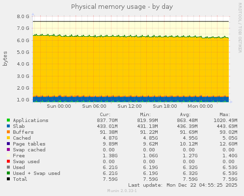 Physical memory usage