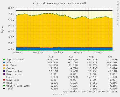 Physical memory usage