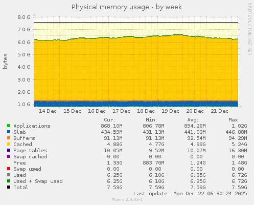 Physical memory usage