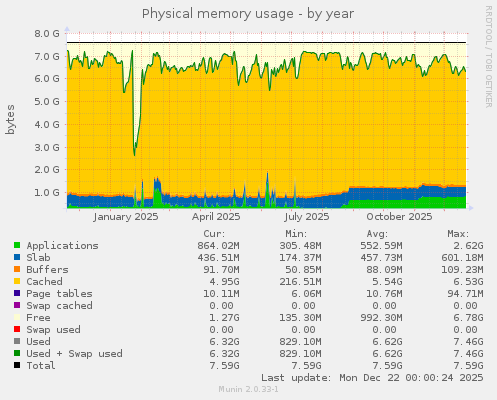 Physical memory usage