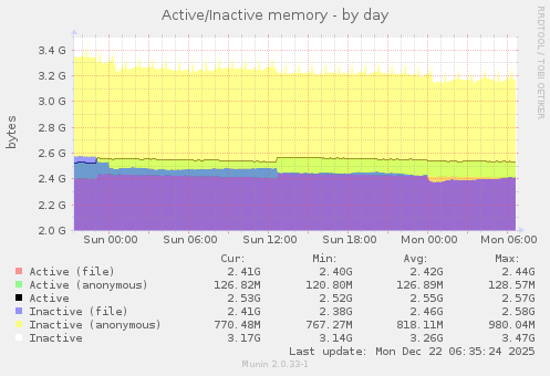Active/Inactive memory