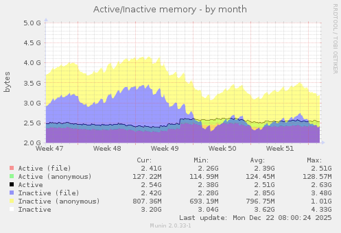 Active/Inactive memory