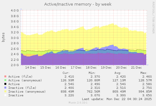 Active/Inactive memory