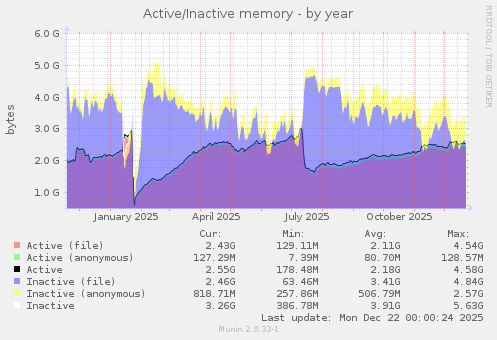 Active/Inactive memory