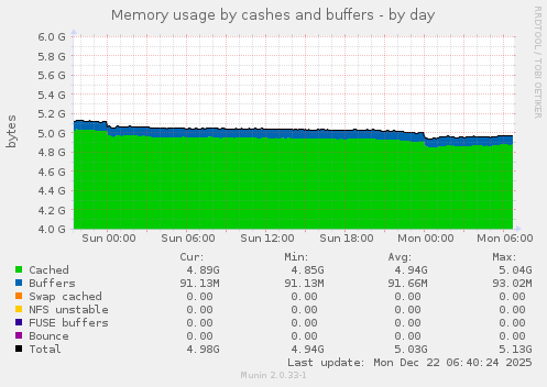 Memory usage by cashes and buffers