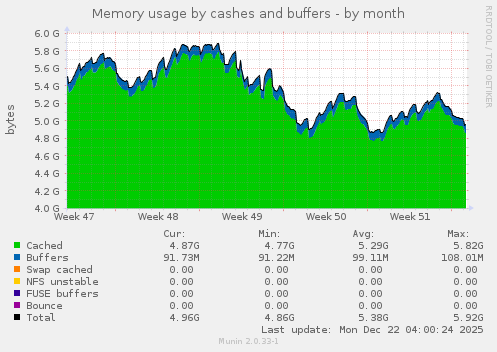 Memory usage by cashes and buffers