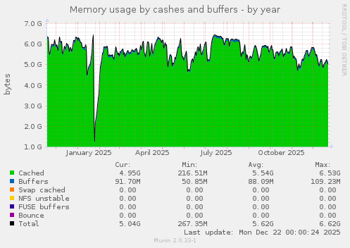 Memory usage by cashes and buffers