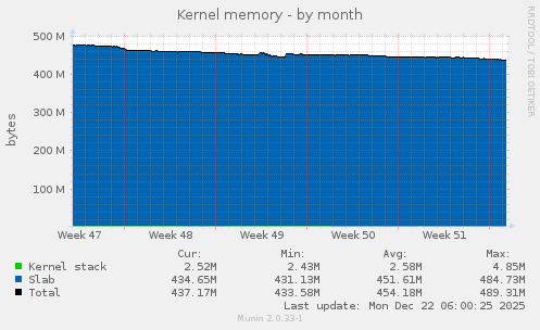 Kernel memory