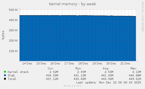 Kernel memory
