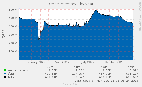 Kernel memory
