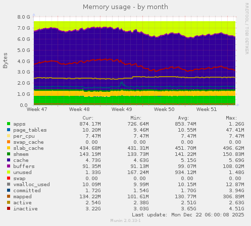 Memory usage