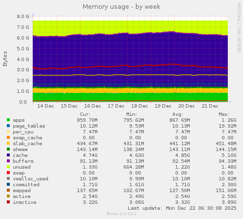 Memory usage