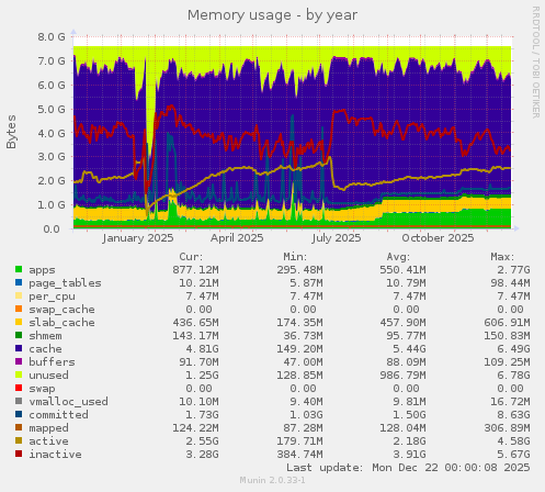 Memory usage