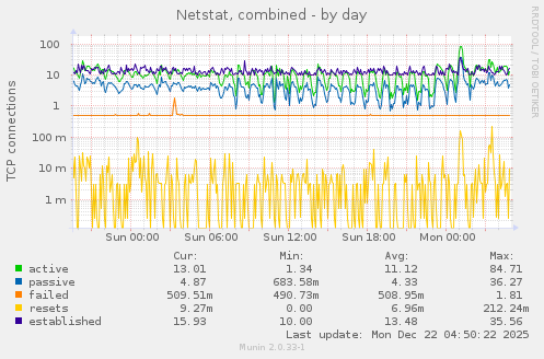Netstat, combined