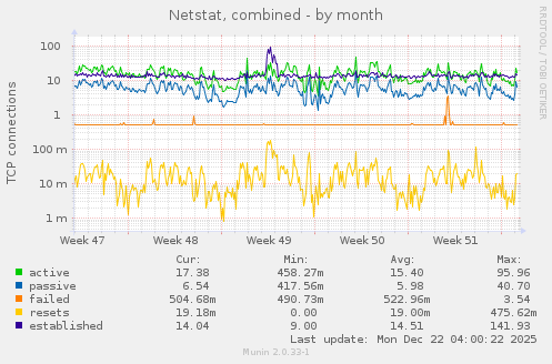 Netstat, combined