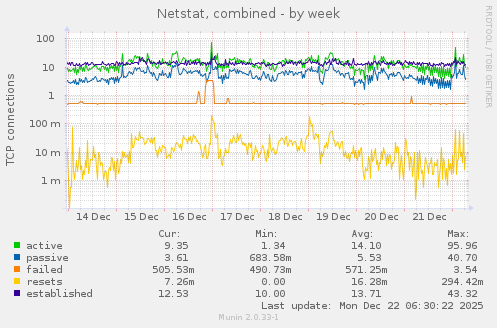Netstat, combined