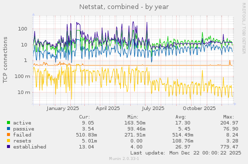 Netstat, combined