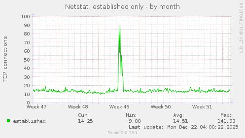 Netstat, established only