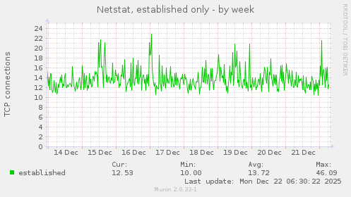Netstat, established only