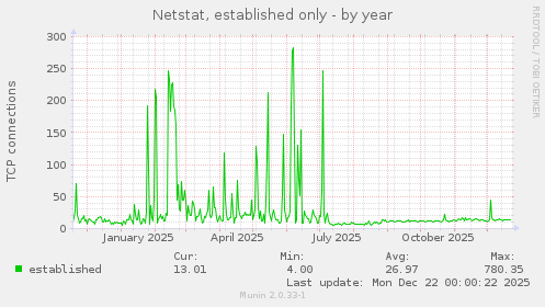 Netstat, established only