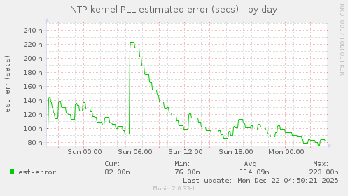 NTP kernel PLL estimated error (secs)