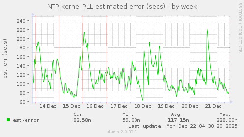 NTP kernel PLL estimated error (secs)