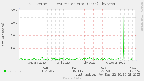 NTP kernel PLL estimated error (secs)