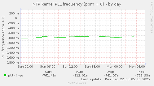 NTP kernel PLL frequency (ppm + 0)
