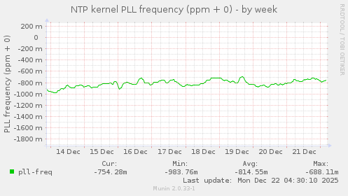 NTP kernel PLL frequency (ppm + 0)