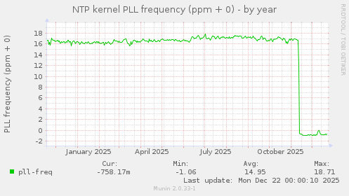 NTP kernel PLL frequency (ppm + 0)