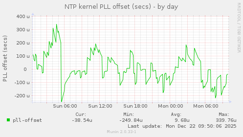 NTP kernel PLL offset (secs)