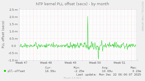 NTP kernel PLL offset (secs)