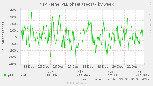 NTP kernel PLL offset (secs)