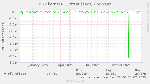 NTP kernel PLL offset (secs)