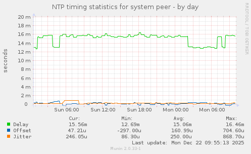 NTP timing statistics for system peer