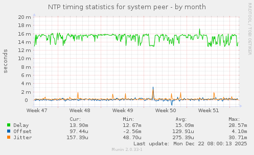 NTP timing statistics for system peer