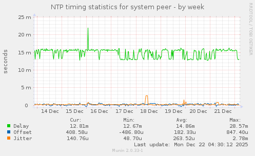 NTP timing statistics for system peer