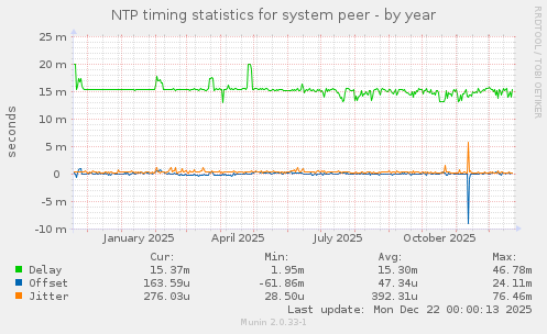 NTP timing statistics for system peer