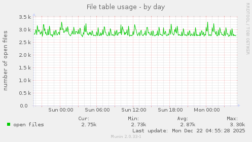 File table usage