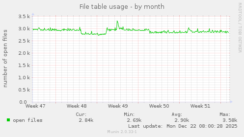 File table usage