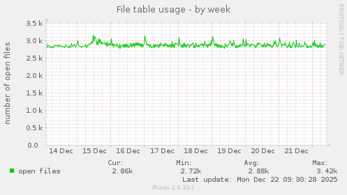 File table usage