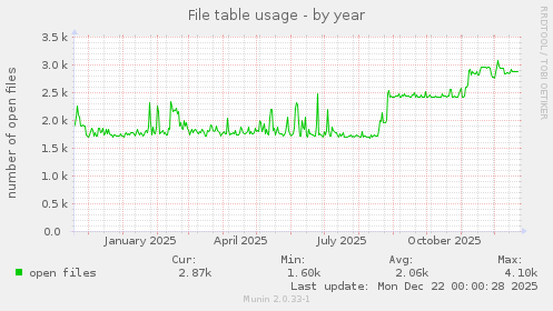 File table usage