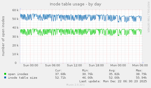 Inode table usage