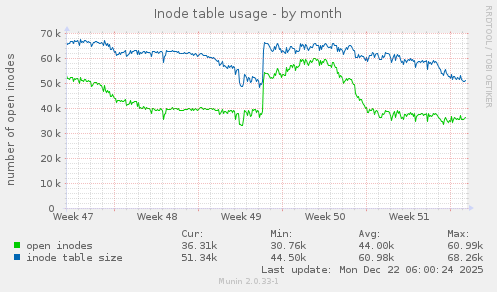 Inode table usage