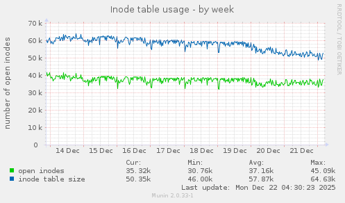 Inode table usage