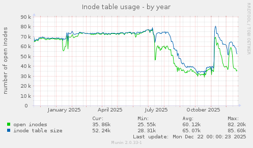 Inode table usage